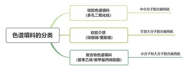 色譜填料的分類：硅膠色譜填料、軟膠介質(zhì)、聚合物色譜填料